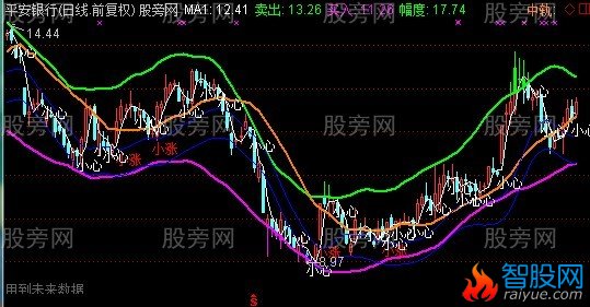 通达信波段暴涨主图指标公式