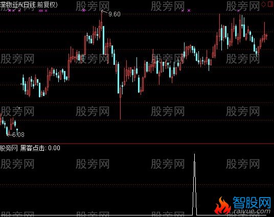 通达信黑客点击选股指标公式
