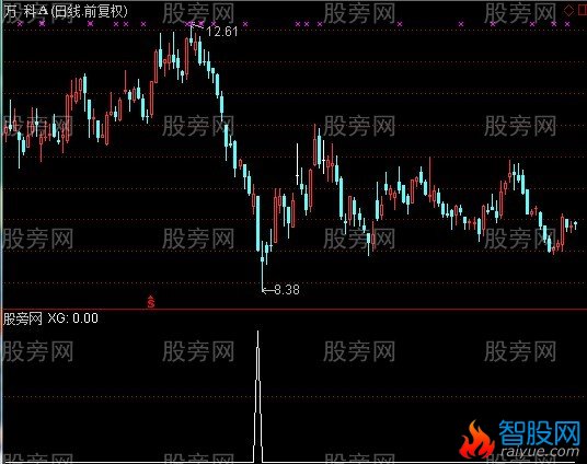 通达信底部神器选股指标公式