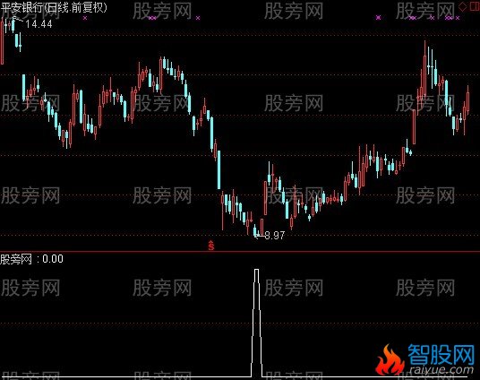通达信强势追牛选股指标公式