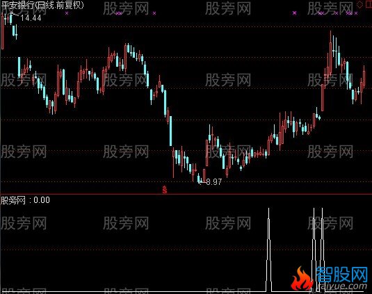 通达信红线连连选股指标公式