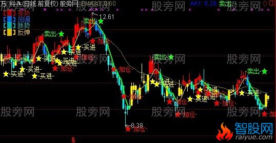 通达信回调追牛主图指标公式