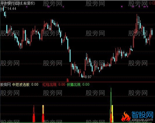 通达信潜伏波段指标公式