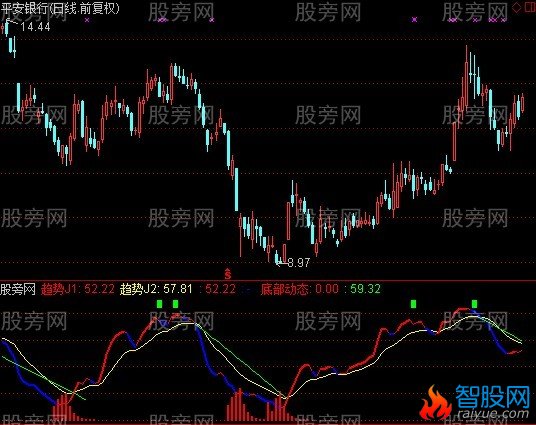 通达信底部形态指标公式