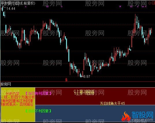 通达信看盘提示指标公式