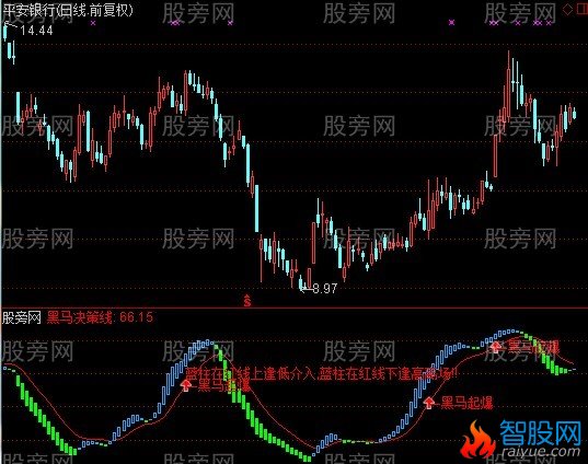 通达信黑马起爆决策指标公式