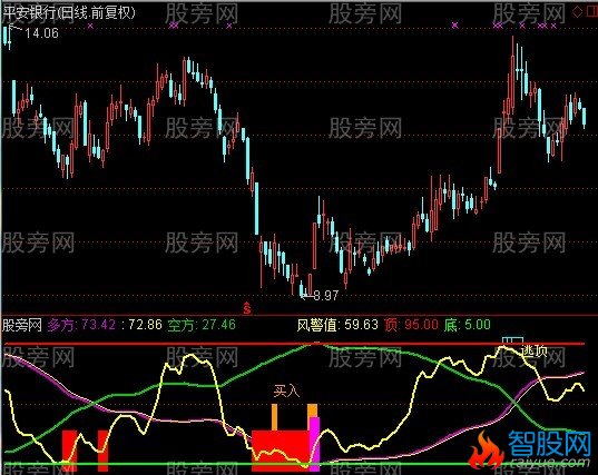 通达信风险警戒指标公式