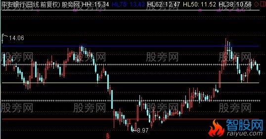 通达信百分比线看支撑压力主图指标公式