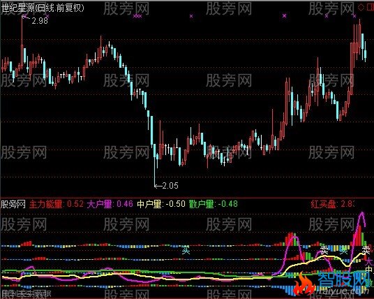 通达信散户抓主力私募大户散户持仓比例指标公式