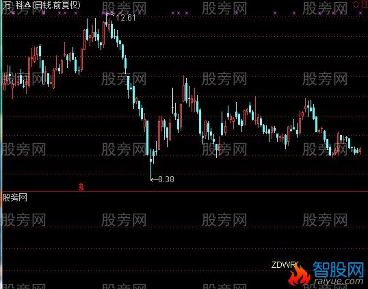 通达信止跌指标公式