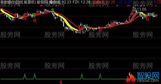通达信红旗飘扬主图指标公式