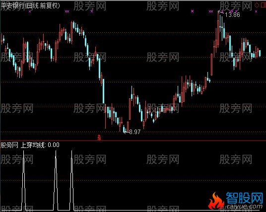 通达信上穿均线选股指标公式