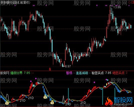 通达信东方21D短线指标公式