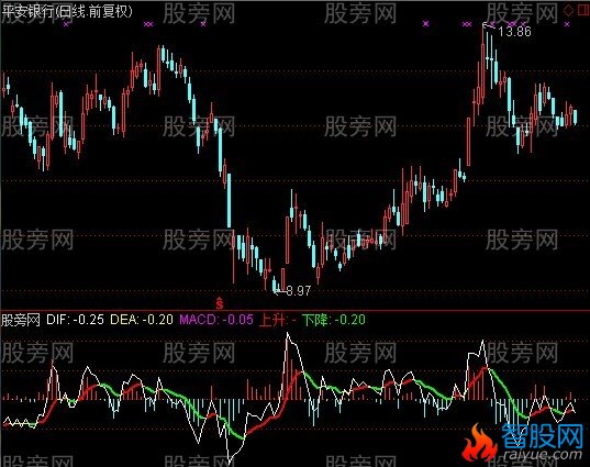 通达信涨幅MACD指标公式