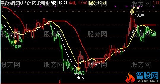 通达信鼎牛财富主图指标公式