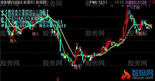 通达信鼎牛猎杀牛股主图指标公式