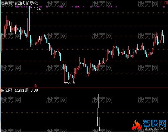 通达信长城烽烟选股指标公式