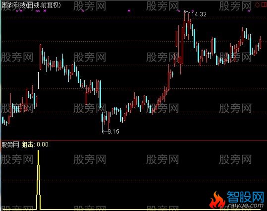 通达信狙击下影线选股指标公式