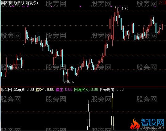 通达信四合一选股指标公式