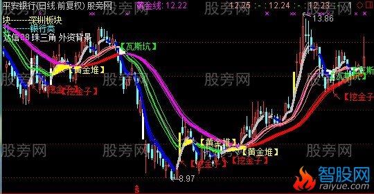 通达信挖金子主图指标公式