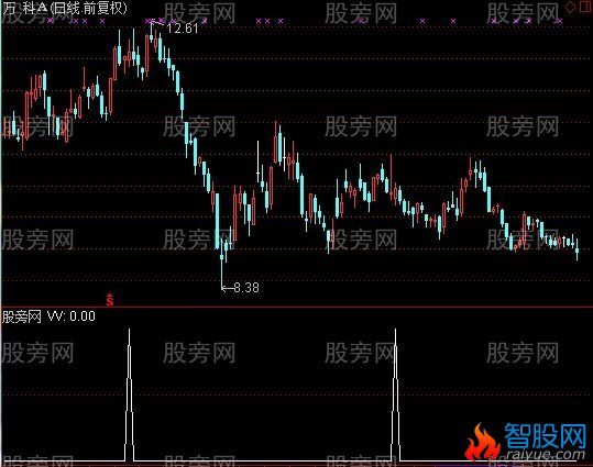 通达信三间战法选股指标公式
