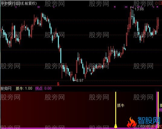 通达信抓牛拐点指标公式