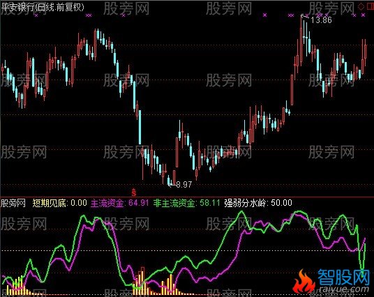 通达信偷偷建仓指标公式