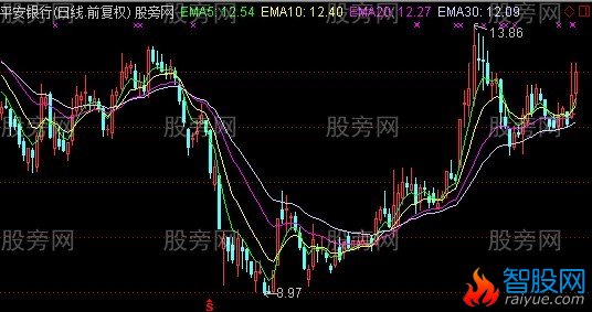 通达信四线看涨主图指标公式