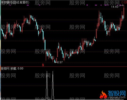 通达信绝密抄底选股指标公式