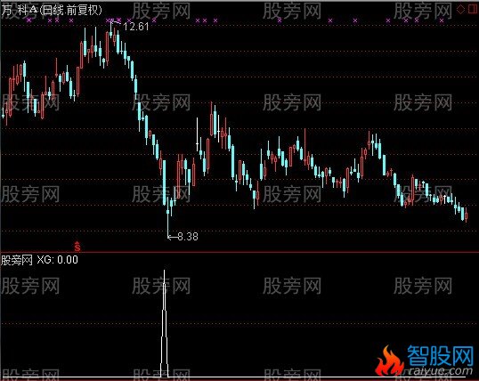 通达信极品底选股指标公式
