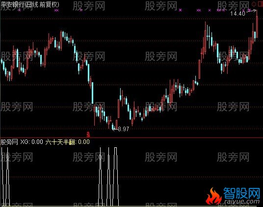 通达信卜算子半翻选股指标公式