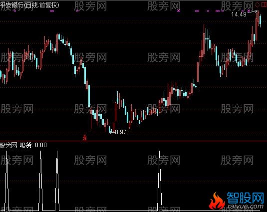 通达信吸货预警指标公式