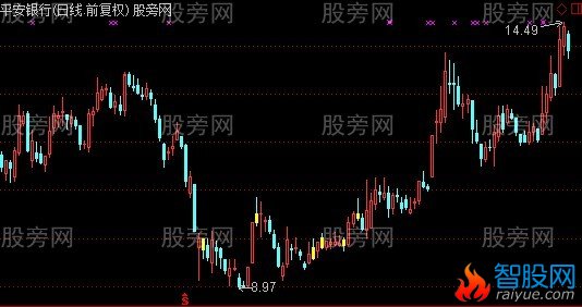 通达信阳后高开低走K线主图指标公式