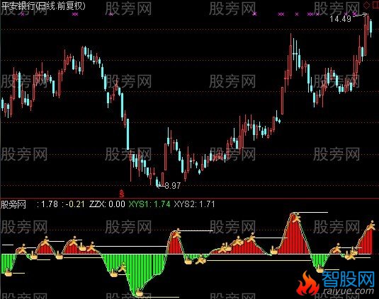 通达信MACD变异指标公式