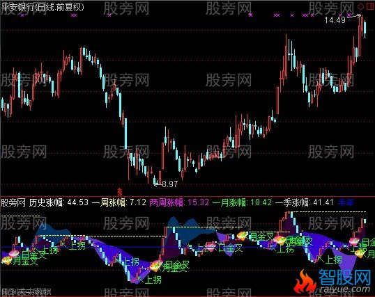 通达信历史涨幅指标公式