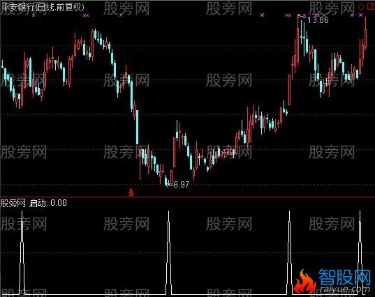 通达信短线急速选股指标公式