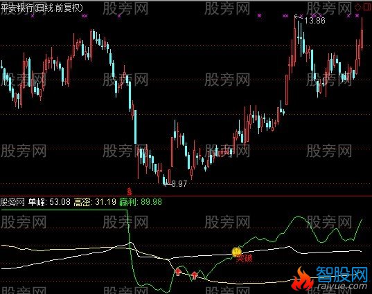 通达信短线密集突破指标公式