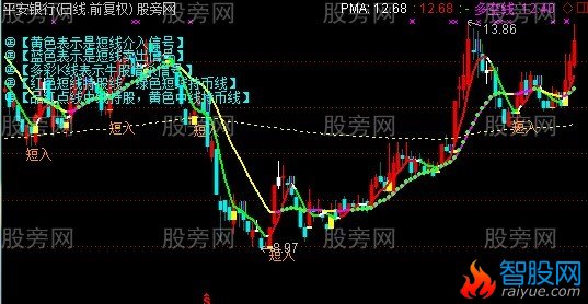 通达信双抓牛主图指标公式