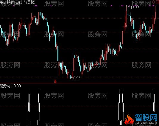 通达信赚钱不亏选股指标公式