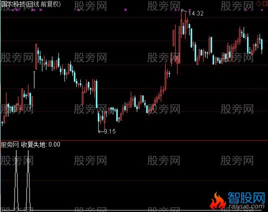 通达信收复失地选股指标公式