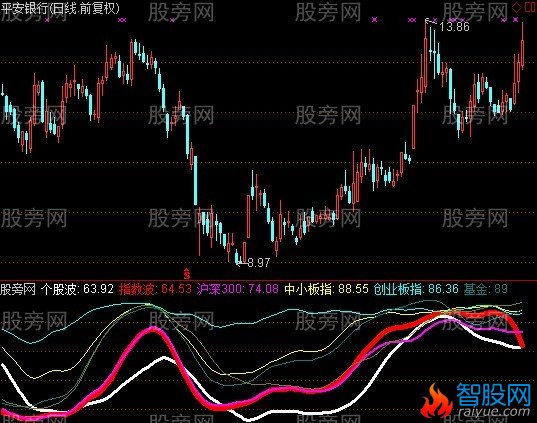 通达信板块指标公式