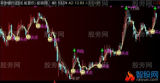 通达信CCI买入法主图指标公式