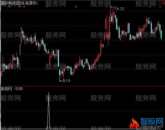 通达信星光大道选股指标公式