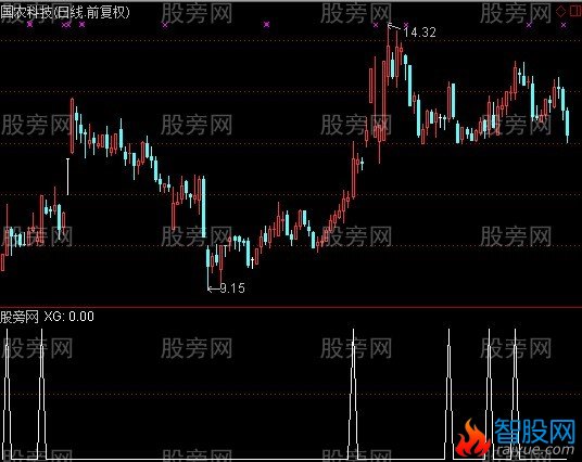 通达信短线突破选股指标公式