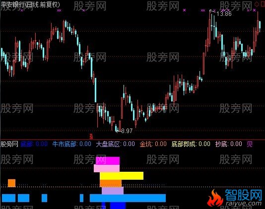 通达信筑底抄底+选股指标公式