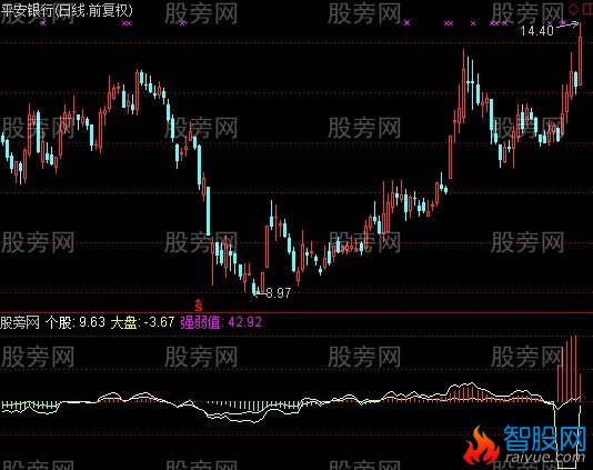 通达信强弱一目指标公式