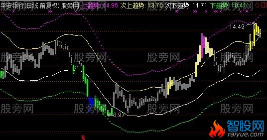 通达信突破重围主图指标公式