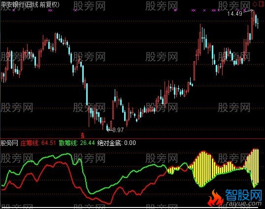 通达信庄散资金线指标公式