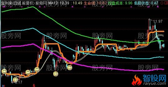 通达信寻找临界点主图指标公式