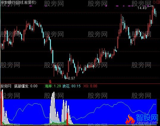 通达信底部必起5%指标公式